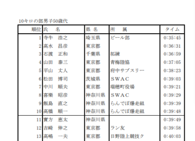 2019年青梅マラソン１０キロの部のリザルト